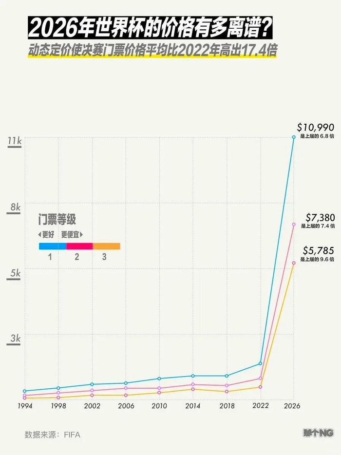 今年世界杯的门票价，到底有多离谱？|卡塔尔世界杯|国际足联|体育|定价|美国人_新浪体育_新浪新闻